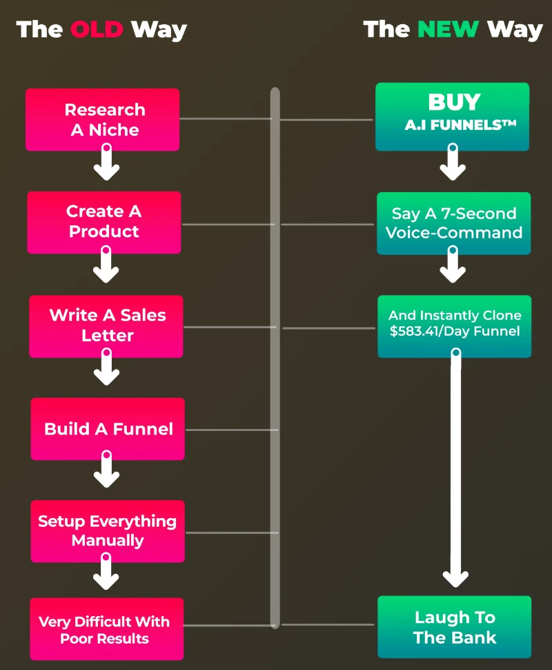 A.I Funnels Review